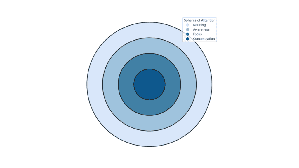  A concentric circles diagram representing the Spheres of Attention, with Noticing on the outermost ring, followed by Awareness, Focus, and Concentration at the center. A small legend in the top right corner labels each sphere.