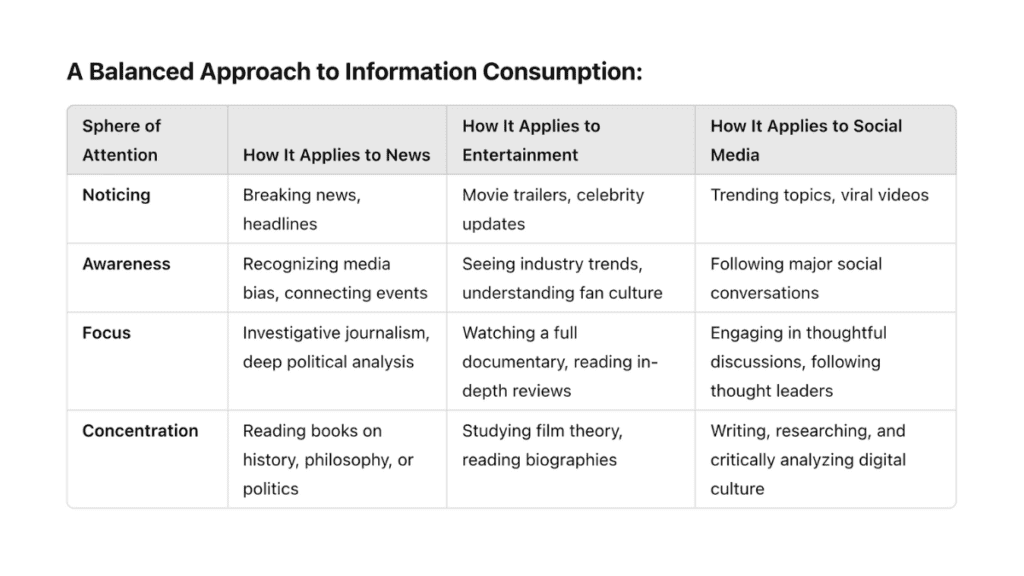 A structured table titled "A Balanced Approach to Information Consumption," outlining how the Spheres of Attention—Noticing, Awareness, Focus, and Concentration—apply to News, Entertainment, and S